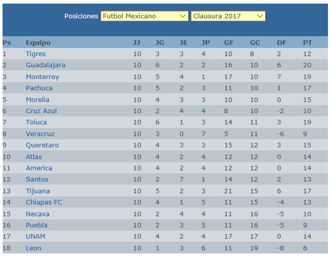 Mejores defensas jornada 11 futbol mexicano, Tigres y Chivas